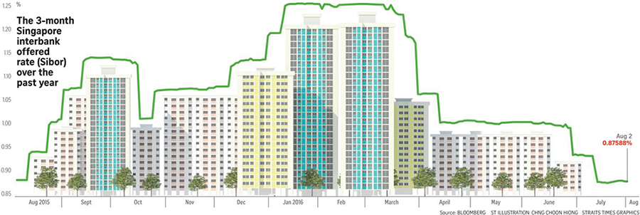 Homeowners gain from 